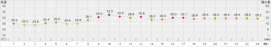 富山(>2021年08月21日)のアメダスグラフ