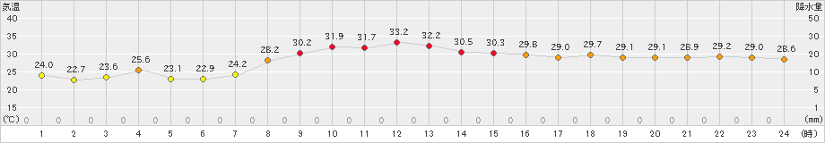 秋ヶ島(>2021年08月21日)のアメダスグラフ