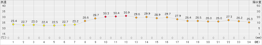 七尾(>2021年08月21日)のアメダスグラフ