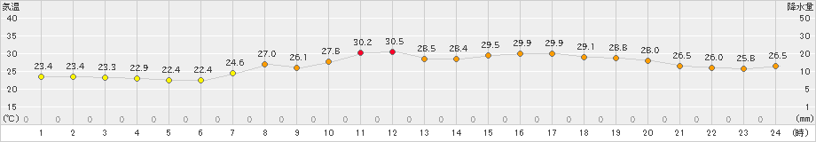 小松(>2021年08月21日)のアメダスグラフ