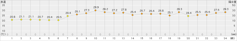 加賀中津原(>2021年08月21日)のアメダスグラフ