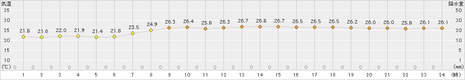 長浜(>2021年08月21日)のアメダスグラフ