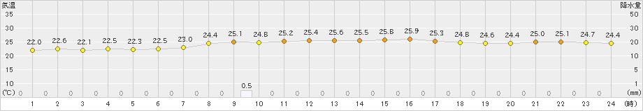 南小松(>2021年08月21日)のアメダスグラフ