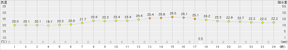 信楽(>2021年08月21日)のアメダスグラフ