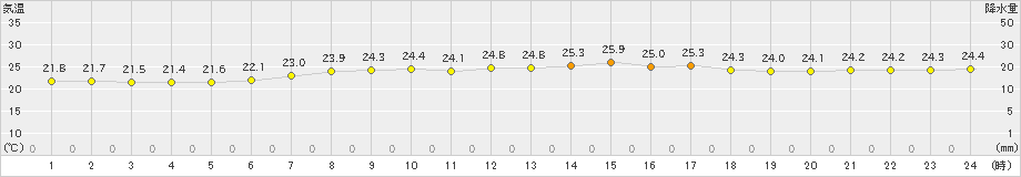 土山(>2021年08月21日)のアメダスグラフ