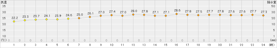 宮津(>2021年08月21日)のアメダスグラフ