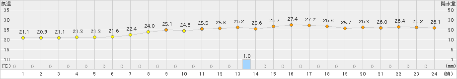 園部(>2021年08月21日)のアメダスグラフ