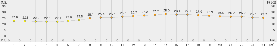 京都(>2021年08月21日)のアメダスグラフ