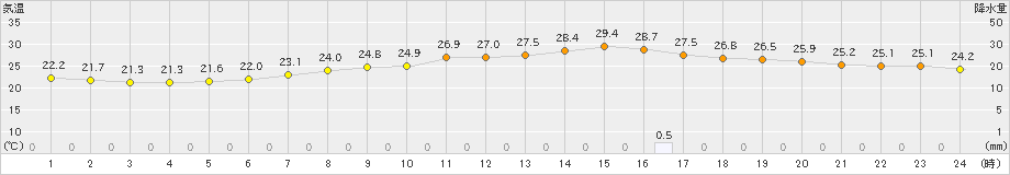 京田辺(>2021年08月21日)のアメダスグラフ