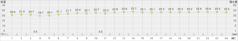 兎和野高原(>2021年08月21日)のアメダスグラフ