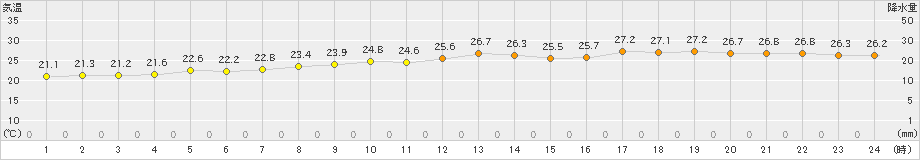 和田山(>2021年08月21日)のアメダスグラフ