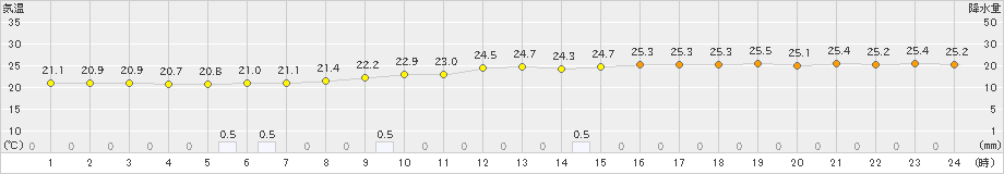 一宮(>2021年08月21日)のアメダスグラフ