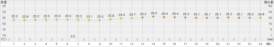家島(>2021年08月21日)のアメダスグラフ