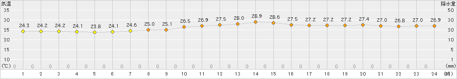 神戸(>2021年08月21日)のアメダスグラフ