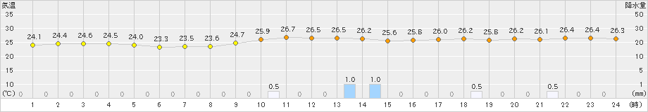 洲本(>2021年08月21日)のアメダスグラフ
