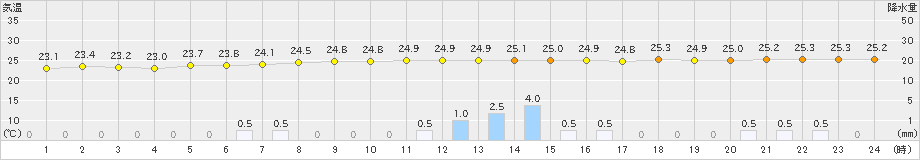 南淡(>2021年08月21日)のアメダスグラフ