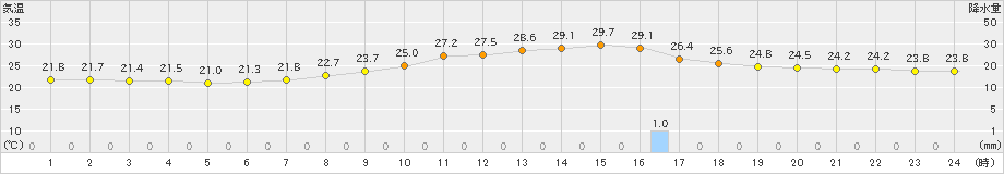 奈良(>2021年08月21日)のアメダスグラフ