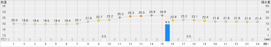 大宇陀(>2021年08月21日)のアメダスグラフ