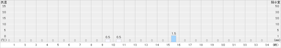 吉野(>2021年08月21日)のアメダスグラフ