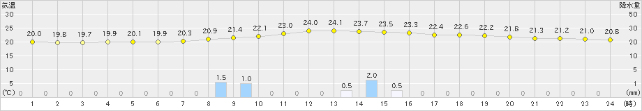 上北山(>2021年08月21日)のアメダスグラフ