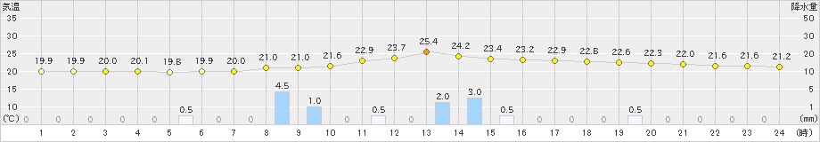 風屋(>2021年08月21日)のアメダスグラフ
