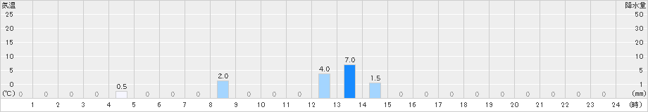 下北山(>2021年08月21日)のアメダスグラフ