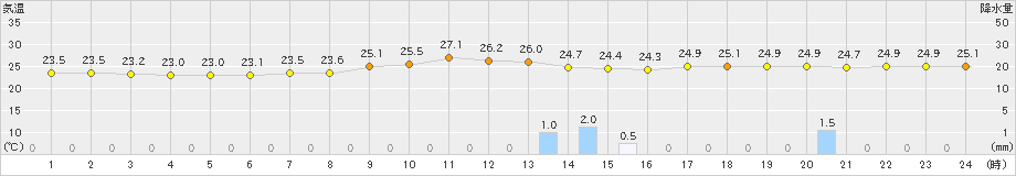 友ケ島(>2021年08月21日)のアメダスグラフ
