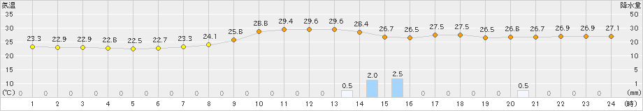 和歌山(>2021年08月21日)のアメダスグラフ