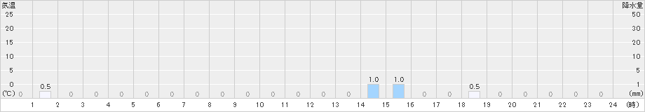 湯浅(>2021年08月21日)のアメダスグラフ