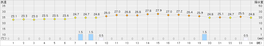 新宮(>2021年08月21日)のアメダスグラフ