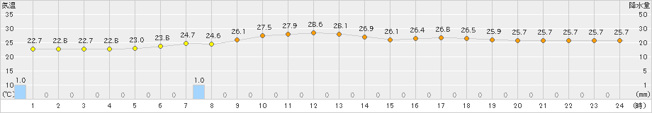 南紀白浜(>2021年08月21日)のアメダスグラフ