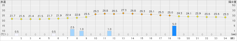 西川(>2021年08月21日)のアメダスグラフ