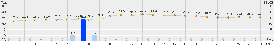 潮岬(>2021年08月21日)のアメダスグラフ