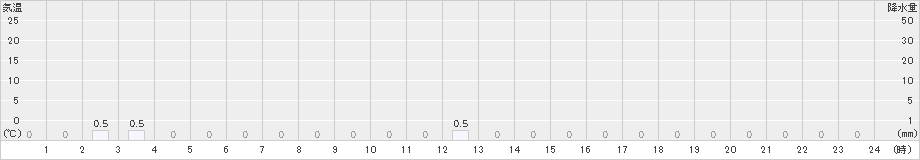 恩原(>2021年08月21日)のアメダスグラフ