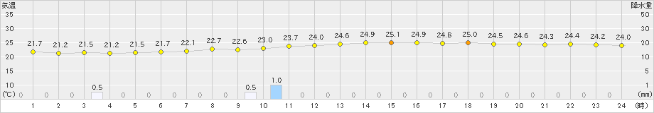 奈義(>2021年08月21日)のアメダスグラフ
