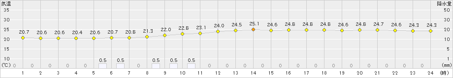 今岡(>2021年08月21日)のアメダスグラフ