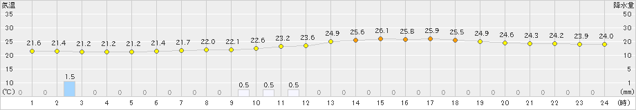 津山(>2021年08月21日)のアメダスグラフ