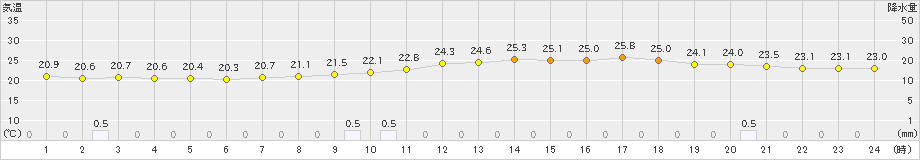 新見(>2021年08月21日)のアメダスグラフ