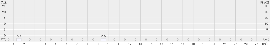 陣山(>2021年08月21日)のアメダスグラフ