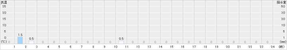 吉備中央(>2021年08月21日)のアメダスグラフ