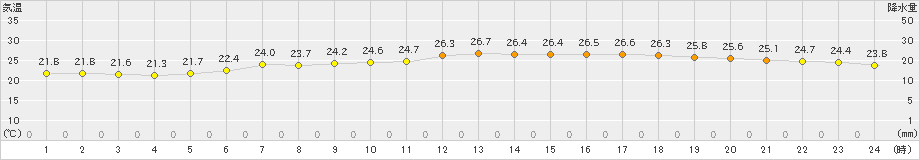 和気(>2021年08月21日)のアメダスグラフ