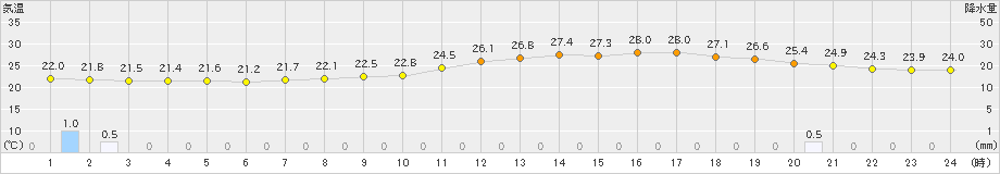高梁(>2021年08月21日)のアメダスグラフ