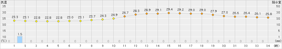 笠岡(>2021年08月21日)のアメダスグラフ