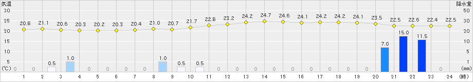 高野(>2021年08月21日)のアメダスグラフ