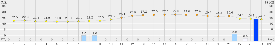 三次(>2021年08月21日)のアメダスグラフ