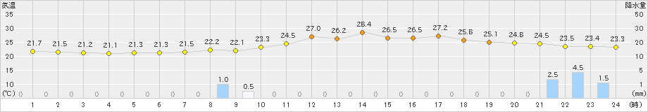 庄原(>2021年08月21日)のアメダスグラフ