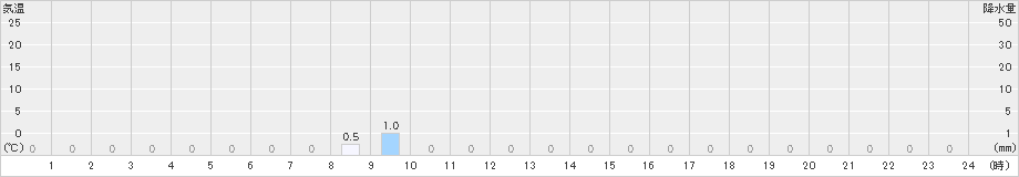 東城(>2021年08月21日)のアメダスグラフ