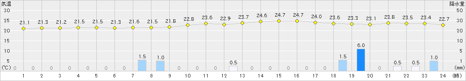 大朝(>2021年08月21日)のアメダスグラフ