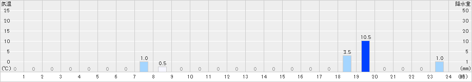 都志見(>2021年08月21日)のアメダスグラフ
