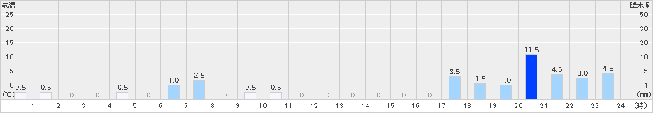 内黒山(>2021年08月21日)のアメダスグラフ